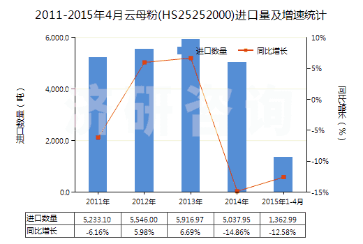 2011-2015年4月云母粉(HS25252000)進(jìn)口量及增速統(tǒng)計(jì)